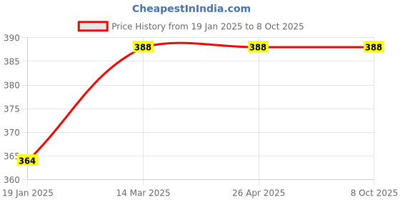 industrybuying.com Lab Junction 12 x 15 ml White Centrifuge Machine Test Tube Holder LJ-101 E lab junction Price History Graph from 19 Jan 2025 to 7 Oct 2025
