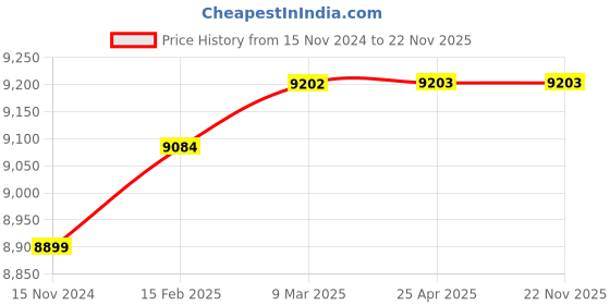 industrybuying.com Lab Junction 2 L Contactless Hand Sanitizer Dispenser LJ-20 lab junction Price History Graph from 15 Nov 2024 to 22 Nov 2025