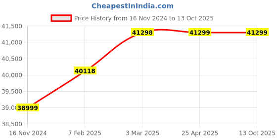 industrybuying.com Lab Junction 2 L Metallic Digital Ultrasonic Cleaner LJ-1002 lab junction Price History Graph from 16 Nov 2024 to 13 Oct 2025