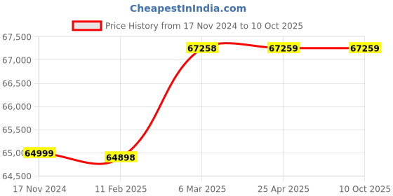 industrybuying.com Lab Junction 200 mm GMP Model Digital Leak Test Apparatus for Laboratories lab junction Price History Graph from 17 Nov 2024 to 9 Oct 2025
