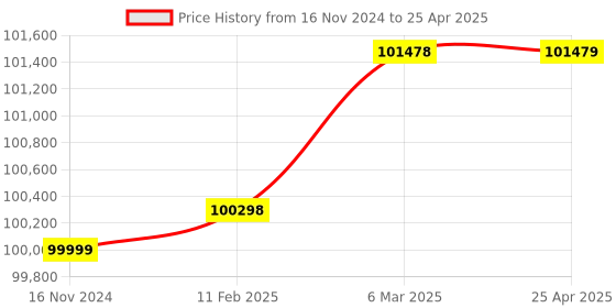 industrybuying.com Lab Junction 25 mm 4 Keys Digital Hardness Tester for Laboratories LJ-1203 lab junction Price History Graph from 16 Nov 2024 to 25 Apr 2025