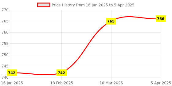 industrybuying.com Lab Junction 250 ml pH 6.86 at 25°C pH Buffer Powder for pH Meter LJ-111(l) Pack of 10 Pcs lab junction Price History Graph from 16 Jan 2025 to 5 Apr 2025