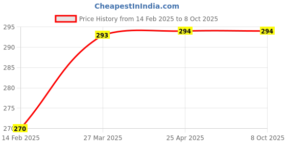 industrybuying.com Lab Junction 3  ml Plastic Graduated Transfer Pipette LJ-801 Pack of 10 Pcs lab junction Price History Graph from 14 Feb 2025 to 8 Oct 2025