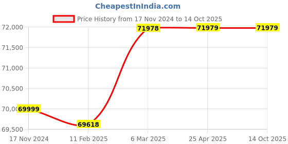 industrybuying.com Lab Junction 300 mm GMP Model Digital Leak Test Apparatus for Laboratories lab junction Price History Graph from 17 Nov 2024 to 14 Oct 2025