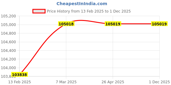 industrybuying.com Lab Junction 300 W White and Blue Digital Moisture Balance LJ-324 lab junction Price History Graph from 13 Feb 2025 to 1 Dec 2025