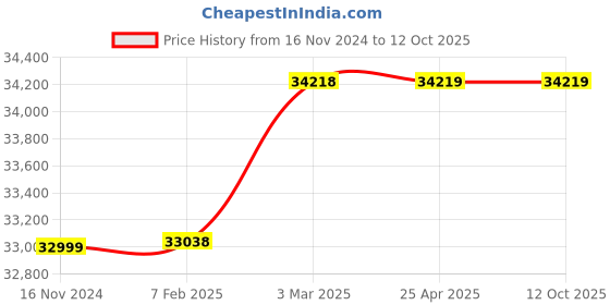 industrybuying.com Lab Junction 3.2 L Metallic Digital Ultrasonic Cleaner LJ-1003 lab junction Price History Graph from 16 Nov 2024 to 11 Oct 2025