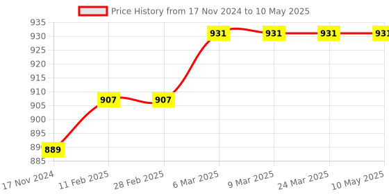 industrybuying.com Lab Junction 4, 7 and 9.2 pH Buffer Solution for pH Tester Calibration at 25°C Pack of 3 Pcs lab junction Price History Graph from 17 Nov 2024 to 10 May 2025