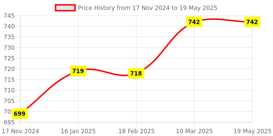 industrybuying.com Lab Junction 4, 7 and 9.2 pH Buffer Solution for pH Tester Calibration LI-PH-030 Pack of 3 Pcs lab junction Price History Graph from 17 Nov 2024 to 19 May 2025