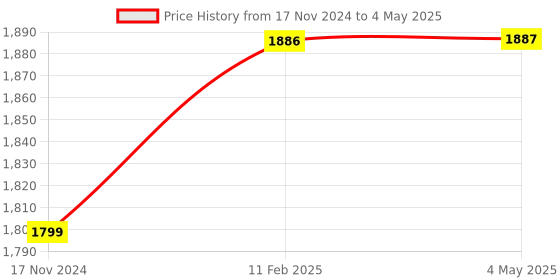 industrybuying.com Lab Junction 4 and 7 pH Buffer Solution for pH Tester Calibration at 25°C Pack of 2 Pcs lab junction Price History Graph from 17 Nov 2024 to 4 May 2025