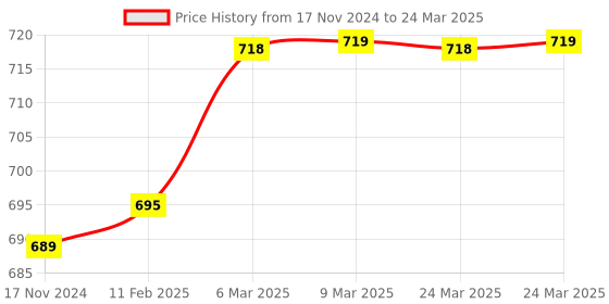 industrybuying.com Lab Junction 4 and 7 pH Buffer Solution for pH Tester Calibration Pack of 2 Pcs lab junction Price History Graph from 17 Nov 2024 to 24 Mar 2025