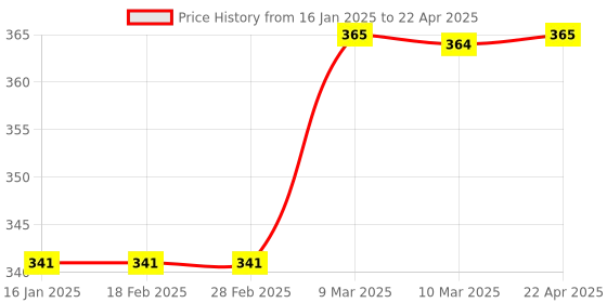 industrybuying.com Lab Junction 4.01 and 6.86 pH Buffer Powder for Calibration of pH Meter lab junction Price History Graph from 16 Jan 2025 to 22 Apr 2025