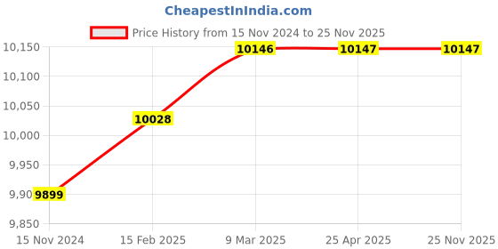 industrybuying.com Lab Junction 5 L Contactless Hand Sanitizer Dispenser LJ-21 lab junction Price History Graph from 15 Nov 2024 to 24 Nov 2025