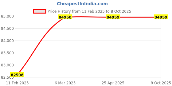 industrybuying.com Lab Junction 50 to 100 ml Bulk Density Apparatus for Laboratories LJ-1951 lab junction Price History Graph from 11 Feb 2025 to 8 Oct 2025