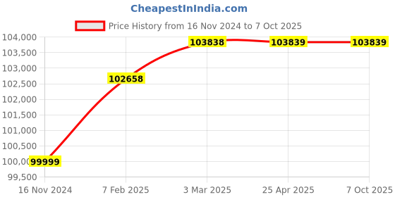 industrybuying.com Lab Junction 5000 rpm 12 x 15 ml Clinical Doctor Centrifuge Machine With Angle Rotor Head LJ-102 lab junction Price History Graph from 16 Nov 2024 to 7 Oct 2025