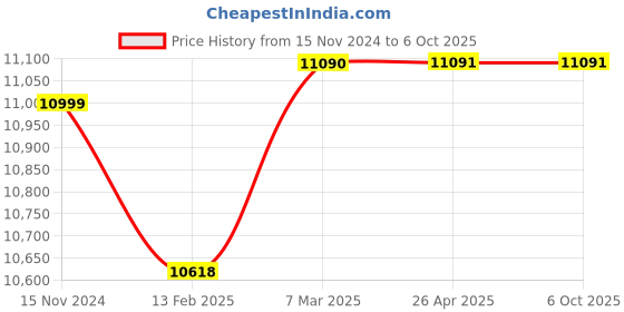 industrybuying.com Lab Junction 6 Channel Digital Tele Thermometer With 6 Probe Sensors LJ-150 lab junction Price History Graph from 15 Nov 2024 to 6 Oct 2025