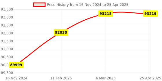 industrybuying.com Lab Junction 6 Tubes COD Digestion Apparatus for Laboratories LJ-069 lab junction Price History Graph from 16 Nov 2024 to 25 Apr 2025