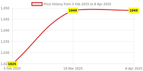 industrybuying.com Lab Junction 6.86 and 4.01 pH Buffer Powder for pH Meter With 250 ml Bottle LJ-111(W) lab junction Price History Graph from 5 Feb 2025 to 8 Apr 2025