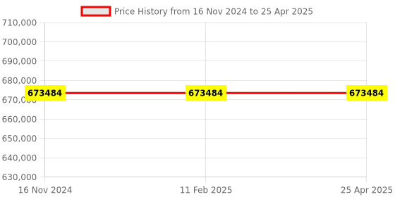 industrybuying.com Lab Junction 8 Basket Microprocessor Based Tablet Dissolution Test Apparatus LJ-1918 lab junction Price History Graph from 16 Nov 2024 to 25 Apr 2025