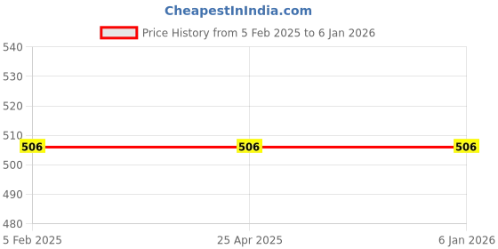 industrybuying.com Lab Junction 9 V 6F22 Long Life Zinc Carbon Hi Watt Battery for Electronic Devices LJ-EB-9VBAT-KIT lab junction Price History Graph from 5 Feb 2025 to 4 Jan 2026