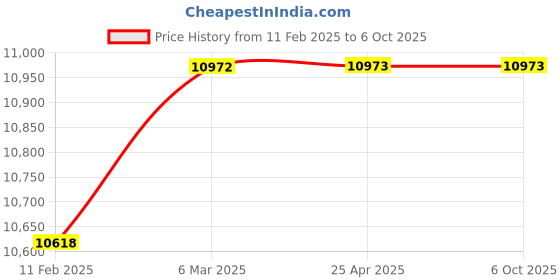 industrybuying.com Lab Junction Auto Delux pH Meter With 3 Point Calibration and Epoxy pH Combination Electrode LJ-102 lab junction Price History Graph from 11 Feb 2025 to 5 Oct 2025