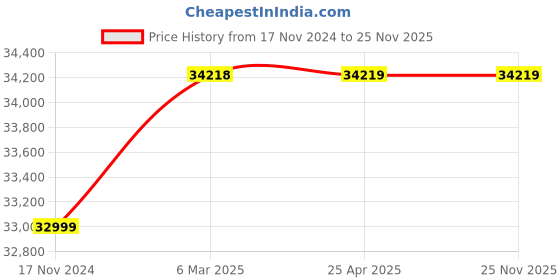 industrybuying.com Lab Junction Auto Karl Fischer Titrimeter for Laboratories LJ-761 lab junction Price History Graph from 17 Nov 2024 to 23 Nov 2025