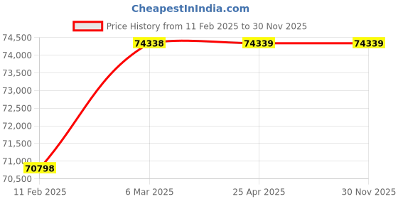 industrybuying.com Lab Junction Blue and White Dual Channel Digital Flame Photometer LJ-391 lab junction Price History Graph from 11 Feb 2025 to 29 Nov 2025