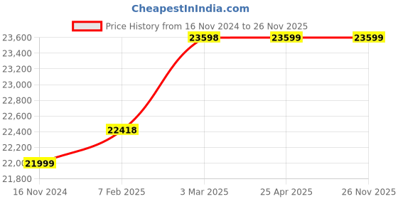 industrybuying.com Lab Junction Blue and White pH Conductivity TDS Salinity mV Temperature Meter LJ-1615 lab junction Price History Graph from 16 Nov 2024 to 25 Nov 2025
