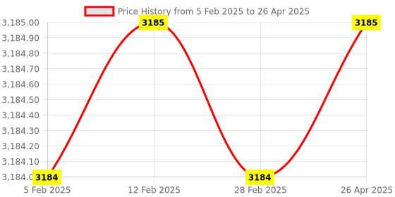 industrybuying.com Lab Junction Conductivity Cell With 1.000 mS STD Solution for Conductivity Meter LJ-611 lab junction Price History Graph from 5 Feb 2025 to 26 Apr 2025