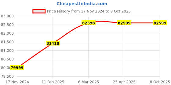 industrybuying.com Lab Junction Digital Fluorometer for Laboratories LJ-681 lab junction Price History Graph from 17 Nov 2024 to 8 Oct 2025