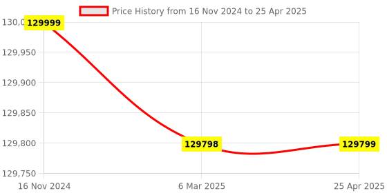 industrybuying.com Lab Junction Digital Hardness Tester for Laboratories LJ-1202 lab junction Price History Graph from 16 Nov 2024 to 25 Apr 2025