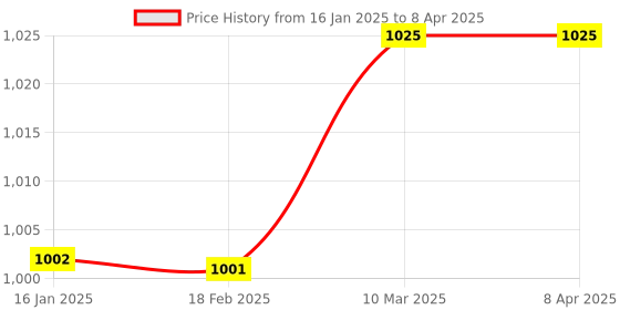 industrybuying.com Lab Junction Digital LCD Thermometer With Wired Probe for Fridges LJ-1495 lab junction Price History Graph from 16 Jan 2025 to 8 Apr 2025