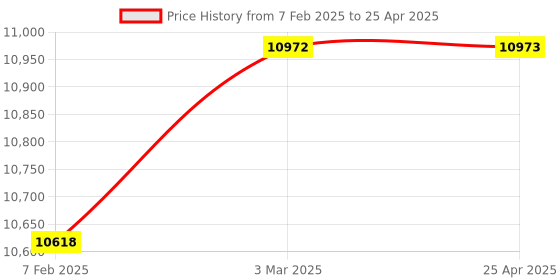 industrybuying.com Lab Junction Digital Online pH Meter with External and Battery Power LJ-133 lab junction Price History Graph from 7 Feb 2025 to 25 Apr 2025