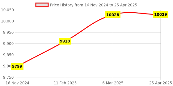 industrybuying.com Lab Junction Handheld Portable Dissolved Oxygen Meter LJ-831(A) lab junction Price History Graph from 16 Nov 2024 to 25 Apr 2025