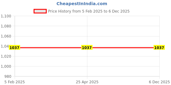 industrybuying.com Lab Junction HW Long Life Zinc Carbon Battery LJ-6F22 9V-3 Pack of 10 Pcs lab junction Price History Graph from 5 Feb 2025 to 5 Dec 2025