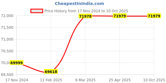 industrybuying.com Lab Junction Jar Test Apparatus With 4 Pedals for Laboratories LJ-1924 lab junction Price History Graph from 17 Nov 2024 to 10 Oct 2025