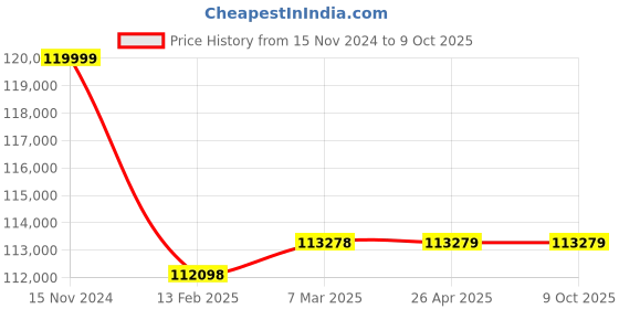 industrybuying.com Lab Junction Lithium Ion Battery Professional Alcohol Tester LJ-8900 lab junction Price History Graph from 15 Nov 2024 to 9 Oct 2025