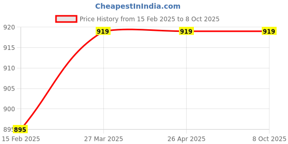 industrybuying.com Lab Junction Mic Pin Socket Colony Counter Auto Marker Pen LJ-361 (b) lab junction Price History Graph from 15 Feb 2025 to 8 Oct 2025