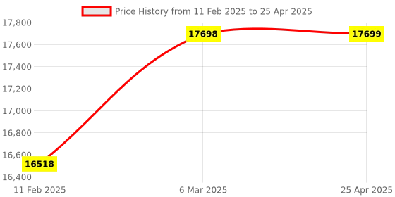 industrybuying.com Lab Junction Microprocessor Based Dissolved Oxygen Meter LJ-1801 lab junction Price History Graph from 11 Feb 2025 to 25 Apr 2025
