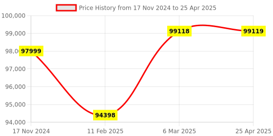 industrybuying.com Lab Junction Microprocessor Based Flame Photometer with Sodium Potassium Solution lab junction Price History Graph from 17 Nov 2024 to 25 Apr 2025