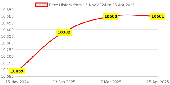 industrybuying.com Lab Junction Microprocessor Based Haemoglobin Meter for Laboratories LJ-1315 lab junction Price History Graph from 15 Nov 2024 to 25 Apr 2025