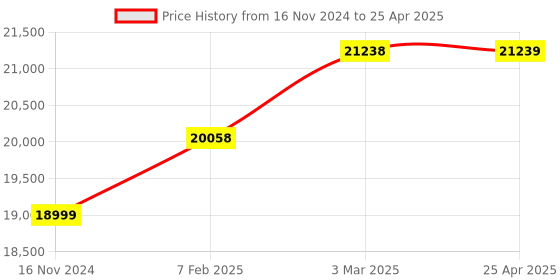 industrybuying.com Lab Junction Microprocessor Based pH mV Temperature Meter LJ-1012 lab junction Price History Graph from 16 Nov 2024 to 25 Apr 2025
