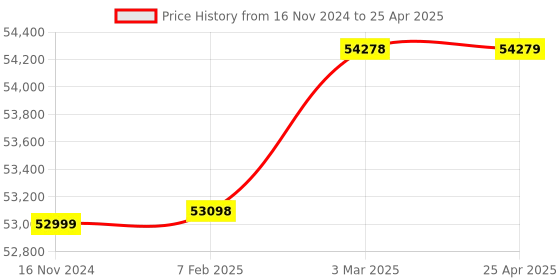 industrybuying.com Lab Junction Microprocessor Based Water and Soil Analysis Kit LJ-1160 lab junction Price History Graph from 16 Nov 2024 to 25 Apr 2025