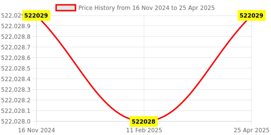 industrybuying.com Lab Junction Microprocessor Double Beam UV VIS Spectrophotometer with PC Software LJ-2372 lab junction Price History Graph from 16 Nov 2024 to 25 Apr 2025