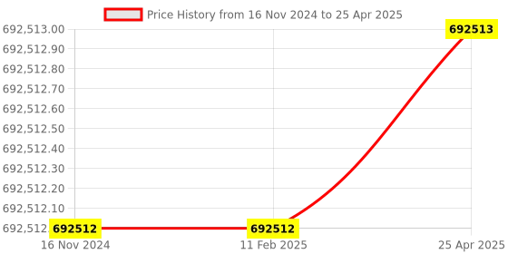 industrybuying.com Lab Junction Microprocessor Double Beam UV VIS Spectrophotometer with PC Software LJ-2373 lab junction Price History Graph from 16 Nov 2024 to 25 Apr 2025