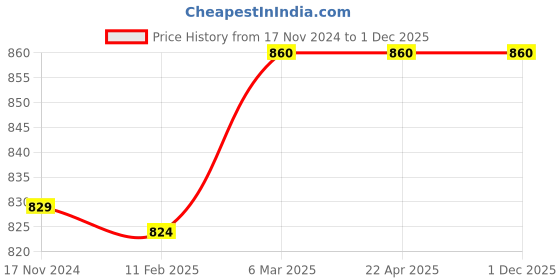 industrybuying.com Lab Junction Non Woven 3 Ply Mask LJ-555 Pack of 50 Pcs lab junction Price History Graph from 17 Nov 2024 to 30 Nov 2025