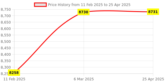 industrybuying.com Lab Junction Portable Digital pH Meter with Probe and Buffer Solution LJ-132 lab junction Price History Graph from 11 Feb 2025 to 25 Apr 2025