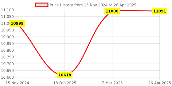 industrybuying.com Lab Junction Potentiometer With Stirrer for Laboratories LJ-118/S lab junction Price History Graph from 15 Nov 2024 to 26 Apr 2025