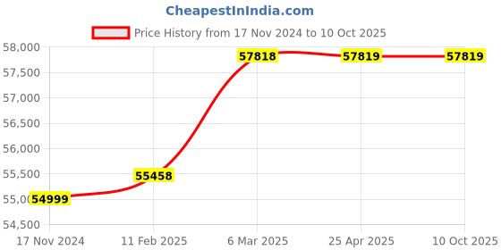 industrybuying.com Lab Junction Rectangular Double Wall Thermostatic Control Digital Water Bath LJ-1523 lab junction Price History Graph from 17 Nov 2024 to 9 Oct 2025