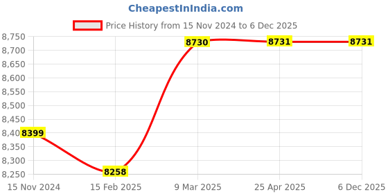 industrybuying.com Lab Junction Stainless Steel Single Utility Clamp LJ-Cross Jack-12/12 lab junction Price History Graph from 15 Nov 2024 to 5 Dec 2025