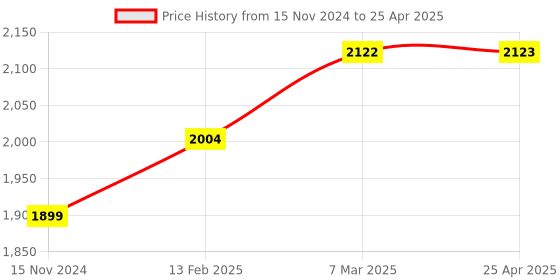 industrybuying.com Lab Junction TDS Cell with Cell Constant 1 for Laboratories lab junction Price History Graph from 15 Nov 2024 to 25 Apr 2025